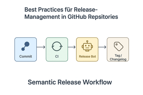Zeigt einen Semantic Release Workflow